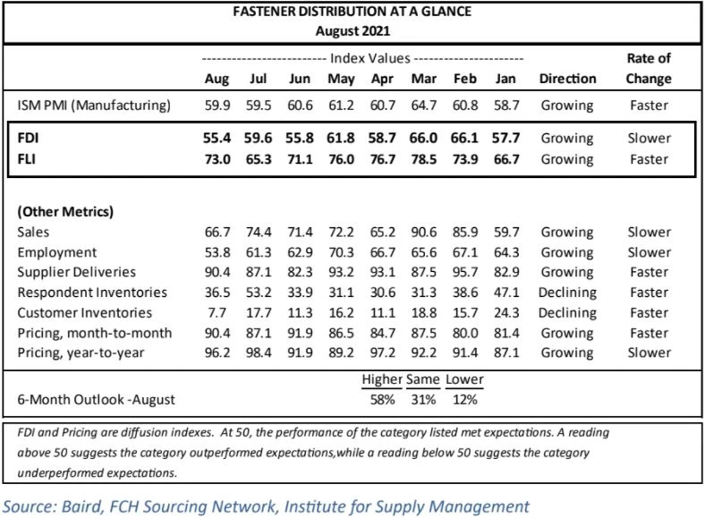 Fastener Distributor Index ทำสถิติต่ำสุดในรอบ 10 เดือน แม้ว่าแนวโน้มจะดีขึ้น