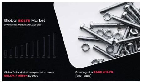 ตลาดโบลต์ทั่วโลกจะแตะ 81.1 พันล้านภายในปี 2030