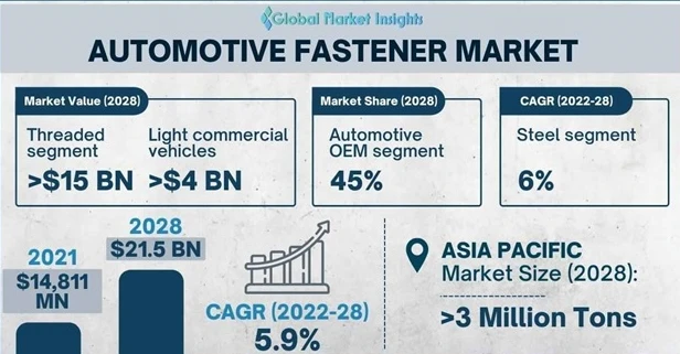 รายได้จากตลาดตัวยึดยานยนต์แตะ 21.5 พันล้านดอลลาร์ภายในปี 2028